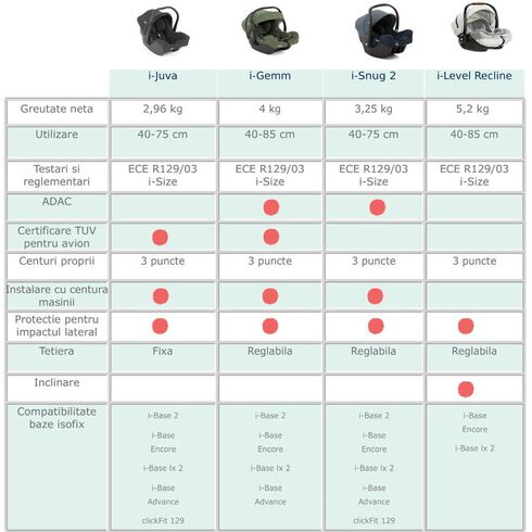 Scoica auto Joie i-Snug 2 cu tetiera reglabila, 40-75 cm, Pebble, testata ADAC si certificata R129, Culoare: Gri deschis, Grupa: 0-13kg (0 luni - 12 luni),poza 5  - ExclusivMAG.ro Scoica auto Joie i-Snug 2 cu tetiera reglabila, 40-75 cm, Pebble, testata ADAC si certificata R129, Culoare: Gri deschis, Grupa: 0-13kg (0 luni - 12 luni),poza 5